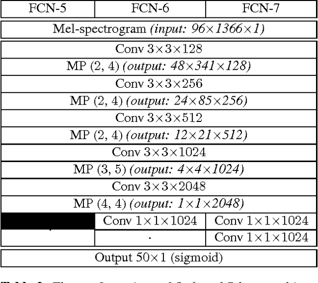 Figure 3 for Automatic tagging using deep convolutional neural networks