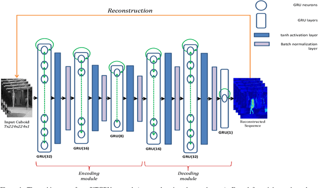 Figure 1 for SiTGRU: Single-Tunnelled Gated Recurrent Unit for Abnormality Detection