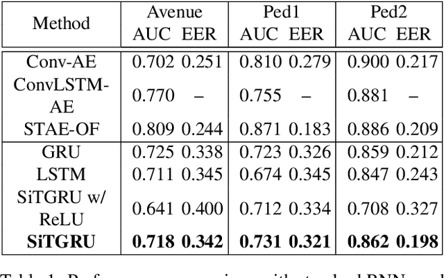 Figure 2 for SiTGRU: Single-Tunnelled Gated Recurrent Unit for Abnormality Detection