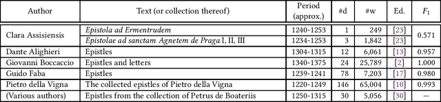 Figure 1 for MedLatin1 and MedLatin2: Two Datasets for the Computational Authorship Analysis of Medieval Latin Texts