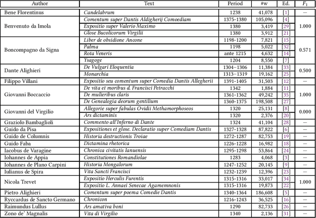 Figure 2 for MedLatin1 and MedLatin2: Two Datasets for the Computational Authorship Analysis of Medieval Latin Texts