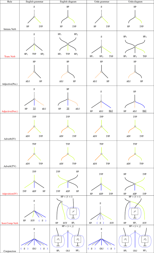 Figure 1 for Language-independence of DisCoCirc's Text Circuits: English and Urdu