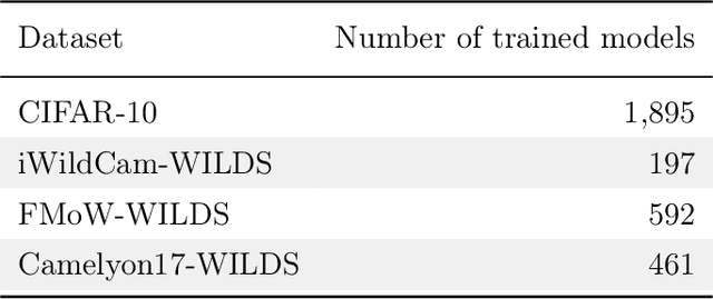 Figure 4 for Accuracy on the Line: On the Strong Correlation Between Out-of-Distribution and In-Distribution Generalization