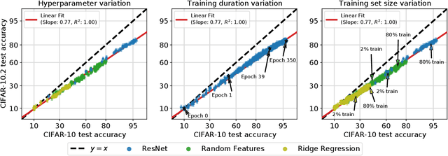 Figure 3 for Accuracy on the Line: On the Strong Correlation Between Out-of-Distribution and In-Distribution Generalization