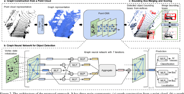 Figure 3 for Point-GNN: Graph Neural Network for 3D Object Detection in a Point Cloud