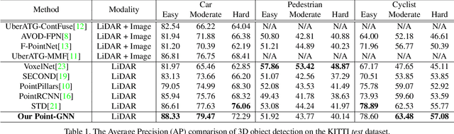 Figure 2 for Point-GNN: Graph Neural Network for 3D Object Detection in a Point Cloud