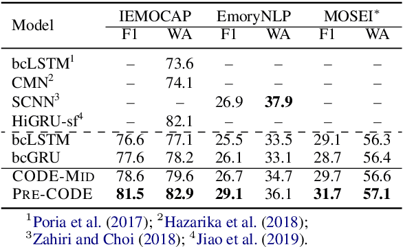 Figure 4 for Exploiting Unsupervised Data for Emotion Recognition in Conversations