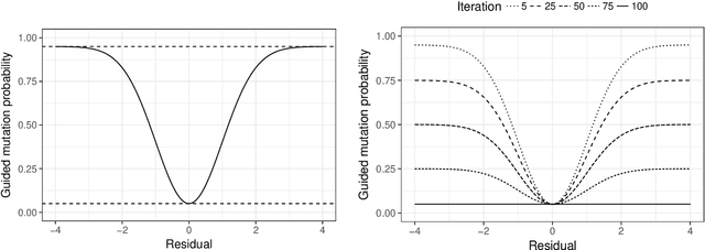 Figure 3 for DNA mixture deconvolution using an evolutionary algorithm with multiple populations, hill-climbing, and guided mutation