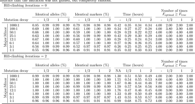 Figure 2 for DNA mixture deconvolution using an evolutionary algorithm with multiple populations, hill-climbing, and guided mutation