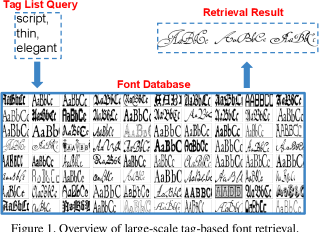 Figure 1 for Large-scale Tag-based Font Retrieval with Generative Feature Learning