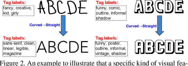 Figure 3 for Large-scale Tag-based Font Retrieval with Generative Feature Learning