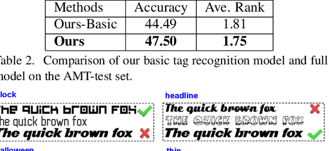 Figure 4 for Large-scale Tag-based Font Retrieval with Generative Feature Learning