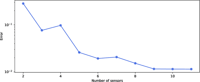 Figure 2 for PySensors: A Python Package for Sparse Sensor Placement