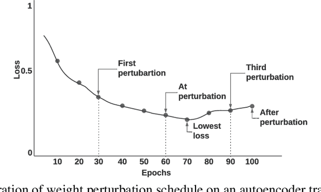 Figure 3 for Perturbation of Deep Autoencoder Weights for Model Compression and Classification of Tabular Data
