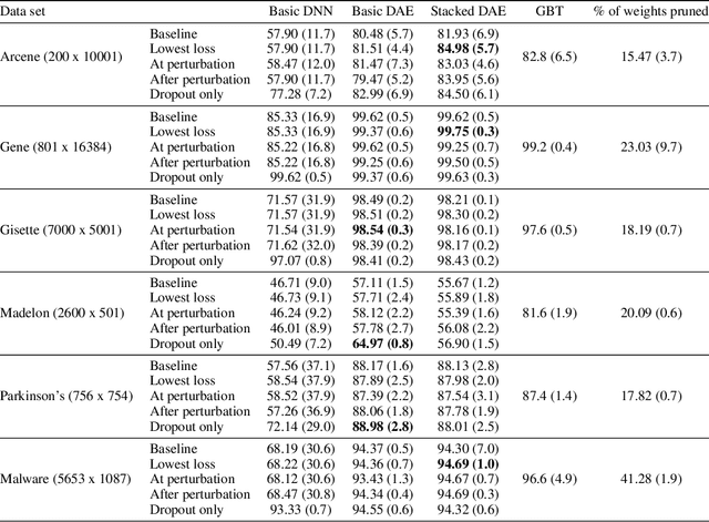 Figure 4 for Perturbation of Deep Autoencoder Weights for Model Compression and Classification of Tabular Data