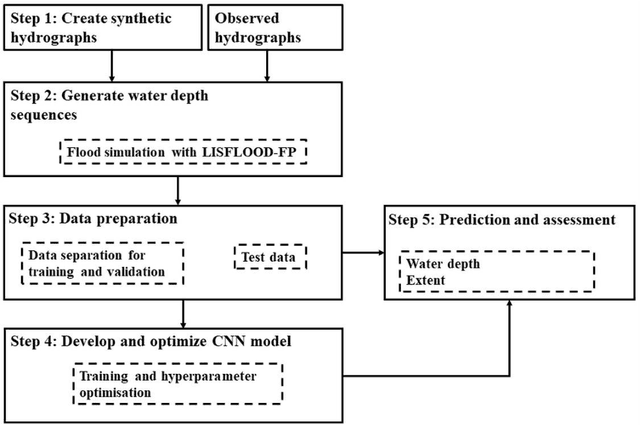 Figure 1 for A deep convolutional neural network for rapid fluvial flood inundation modelling