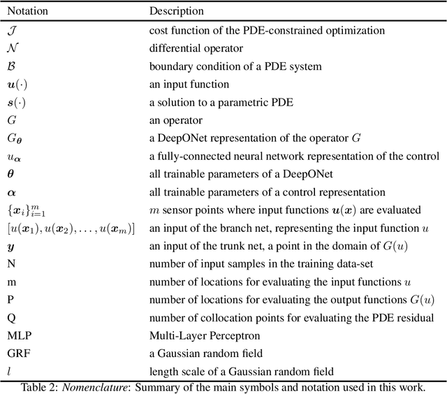 Figure 4 for Fast PDE-constrained optimization via self-supervised operator learning