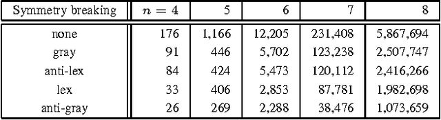 Figure 2 for Symmetry Breaking Constraints: Recent Results