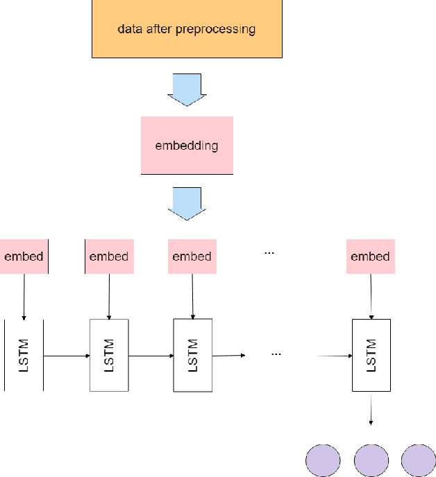 Figure 3 for DeepAcid: Classification of macromolecule type based on sequences of amino acids