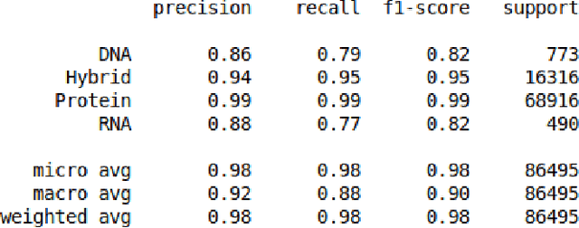 Figure 1 for DeepAcid: Classification of macromolecule type based on sequences of amino acids