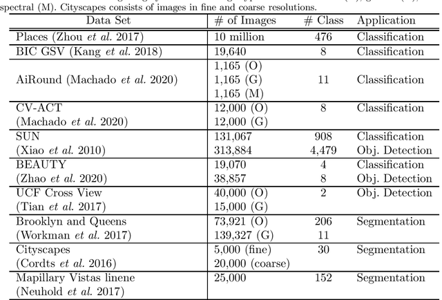 Figure 1 for Urban land-use analysis using proximate sensing imagery: a survey