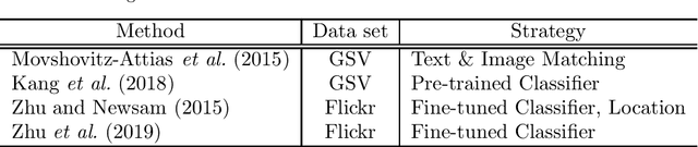 Figure 2 for Urban land-use analysis using proximate sensing imagery: a survey
