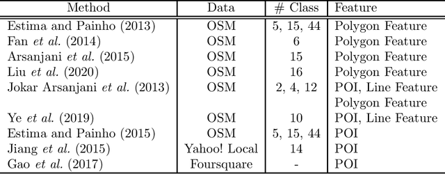 Figure 3 for Urban land-use analysis using proximate sensing imagery: a survey