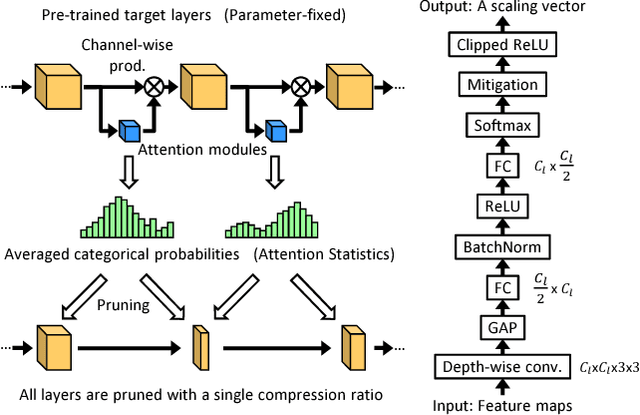 Figure 1 for PCAS: Pruning Channels with Attention Statistics