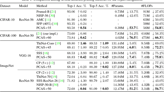 Figure 2 for PCAS: Pruning Channels with Attention Statistics