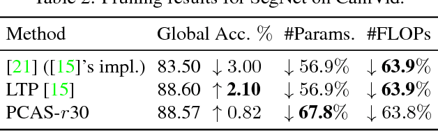 Figure 3 for PCAS: Pruning Channels with Attention Statistics
