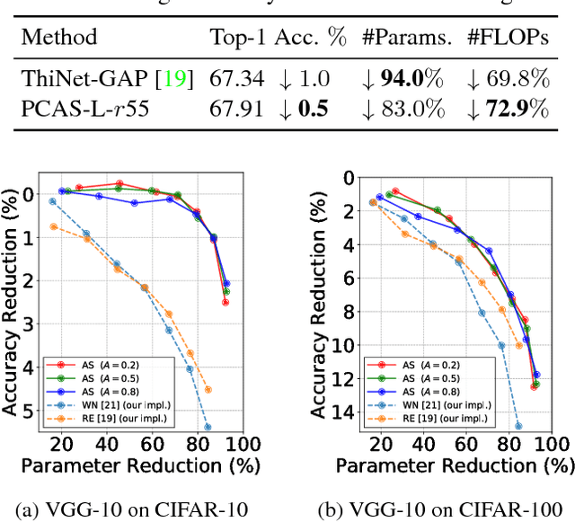 Figure 4 for PCAS: Pruning Channels with Attention Statistics