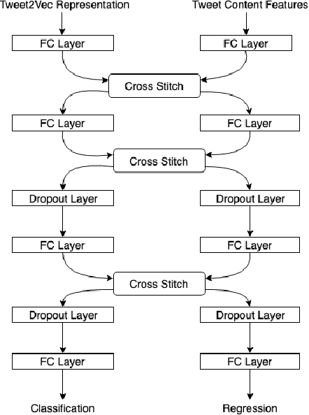 Figure 1 for Multitask Learning for Blackmarket Tweet Detection