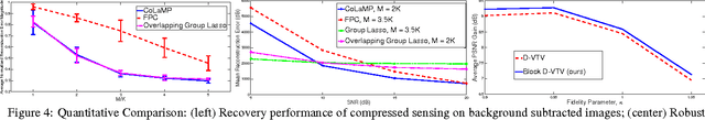 Figure 4 for Estimating Sparse Signals with Smooth Support via Convex Programming and Block Sparsity