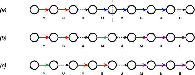 Figure 2 for Community detection using low-dimensional network embedding algorithms