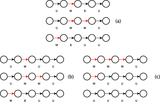 Figure 3 for Community detection using low-dimensional network embedding algorithms