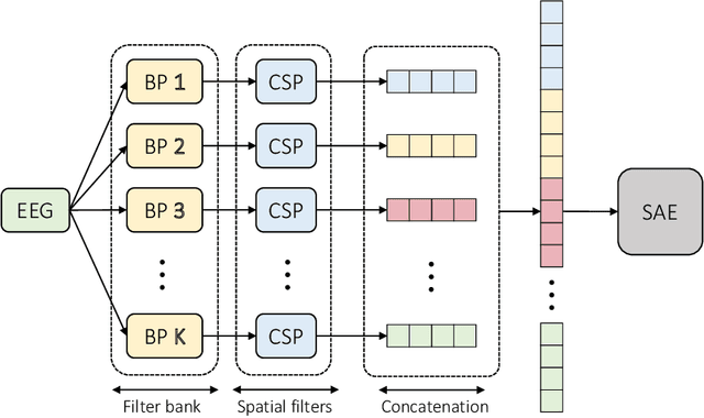Figure 1 for A Subject-Independent Brain-Computer Interface Framework Based on Supervised Autoencoder