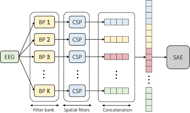 Figure 1 for A Subject-Independent Brain-Computer Interface Framework Based on Supervised Autoencoder