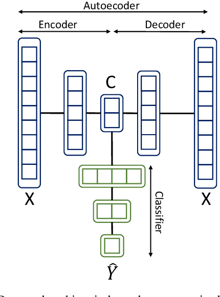 Figure 2 for A Subject-Independent Brain-Computer Interface Framework Based on Supervised Autoencoder