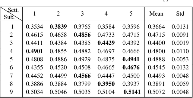 Figure 4 for A Subject-Independent Brain-Computer Interface Framework Based on Supervised Autoencoder