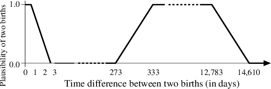Figure 1 for Temporal graph-based clustering for historical record linkage