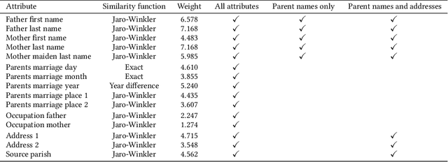 Figure 2 for Temporal graph-based clustering for historical record linkage