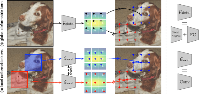 Figure 3 for Deformable Kernels: Adapting Effective Receptive Fields for Object Deformation