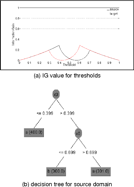 Figure 3 for Learn on Source, Refine on Target:A Model Transfer Learning Framework with Random Forests