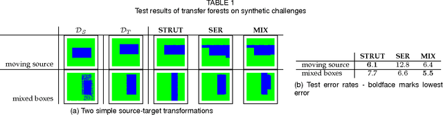 Figure 2 for Learn on Source, Refine on Target:A Model Transfer Learning Framework with Random Forests