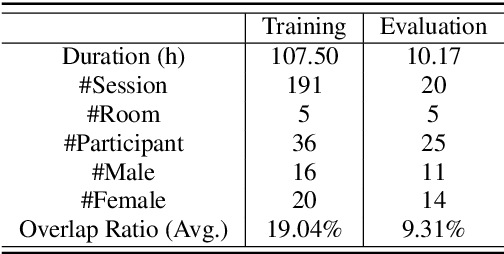 Figure 1 for AISHELL-4: An Open Source Dataset for Speech Enhancement, Separation, Recognition and Speaker Diarization in Conference Scenario