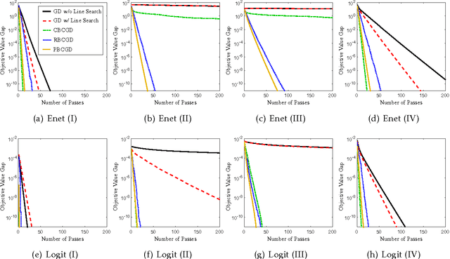 Figure 2 for On Faster Convergence of Cyclic Block Coordinate Descent-type Methods for Strongly Convex Minimization