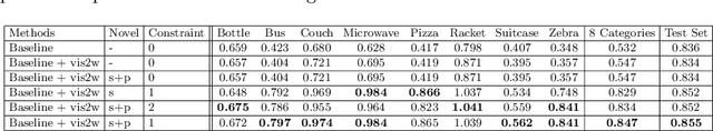 Figure 2 for Captioning Images with Novel Objects via Online Vocabulary Expansion