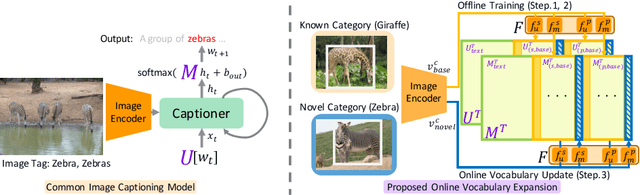 Figure 3 for Captioning Images with Novel Objects via Online Vocabulary Expansion