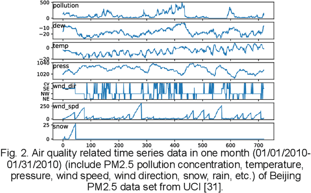 Figure 3 for Deep Air Quality Forecasting Using Hybrid Deep Learning Framework