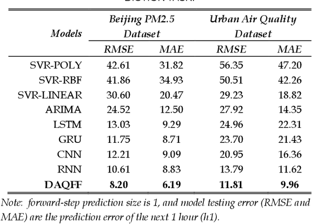 Figure 4 for Deep Air Quality Forecasting Using Hybrid Deep Learning Framework